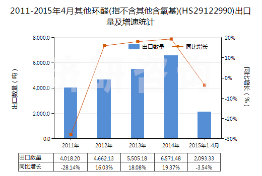 2011-2015年4月其他環(huán)醛(指不含其他含氧基)(HS29122990)出口量及增速統(tǒng)計(jì)